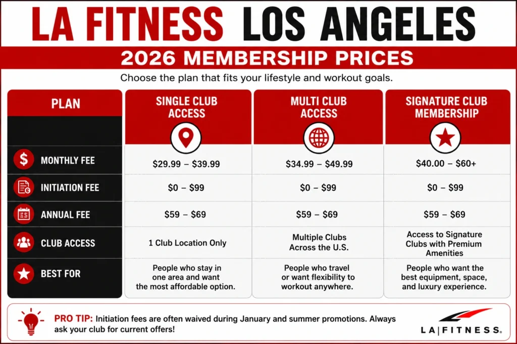 Memberships at LA Fitness in Los Angeles .LA Fitness Los Angeles: Prices, Membership Plans & Hidden Cost Guide (2026)