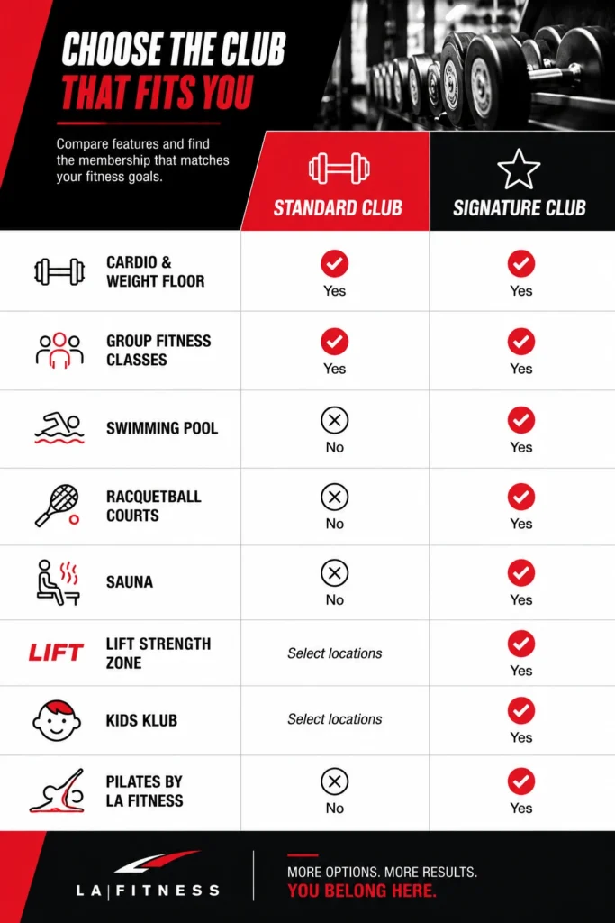 Standard vs Signature Clubs: Key Difference